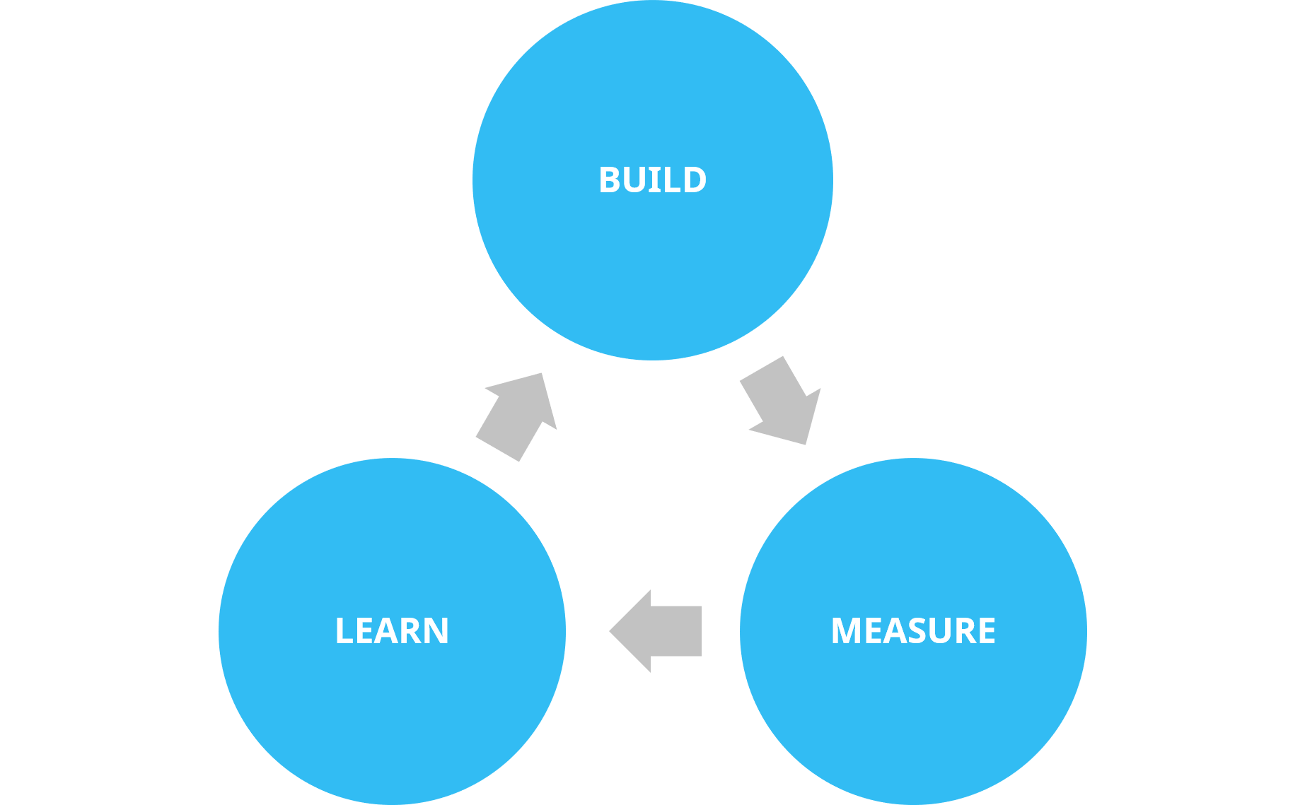 build-measure-learn